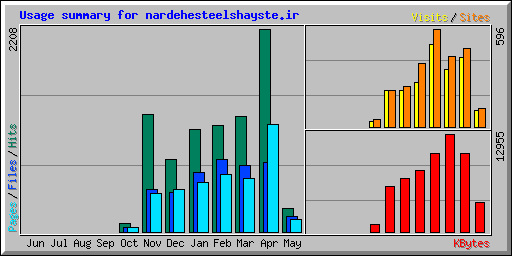 Usage summary for nardehesteelshayste.ir
